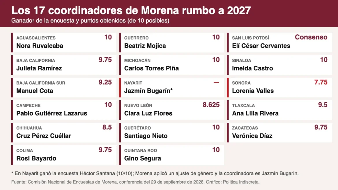Estado por estado: ¿cómo ganaron los 17 coordinadores de Morena y quién era el favorito?
